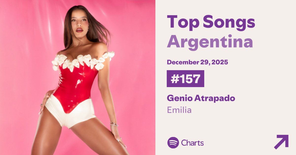 “Genio Atrapado” debuta en el Top 200 de Spotify Argentina en la posición #157, con 58,176 reproducciones.