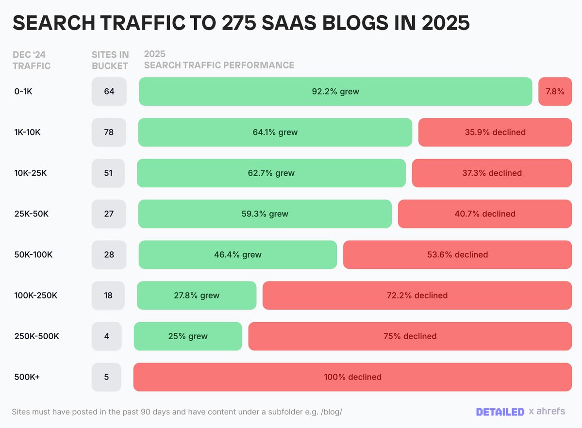 I looked at 275 SaaS blogs to see how their search traffic fared in 2025.

Surprisingly, 176 (64%) saw estimated visitor numbers increase.

I'm always trying to learn from sites that are performing well in Google, so I conducted this research to find more content-focused success