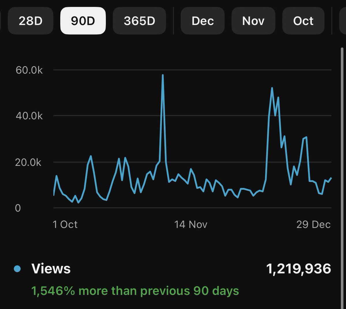 Jb1yo's tweet photo. My goal for 2025 was to be a creator not a consumer (of content). In the last quarter I created and published more than 100 videos. Results speak for themselves as a testament to the value of increasing your output (and not giving a f@*^ about what people think). 

Pushing for more in 2026 but the main goal is singular focus. To only focus on one task at a time for decent chucks of time. 

Plus only being contactable once or twice during the day as to not break my focus.