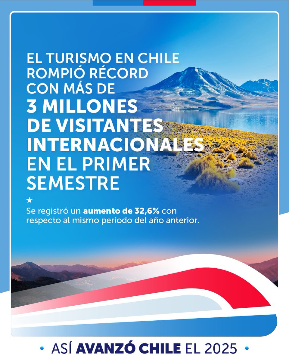 🌎🗻 Este 2025, creció el turismo internacional en Chile.

👀🛬 Sólo en el primer semestre se recibieron a más de 3 millones de visitantes internacionales, un registro que demuestra un aumento de 32,6% en comparación con el mismo período del año anterior.

🌟 Los resultados están