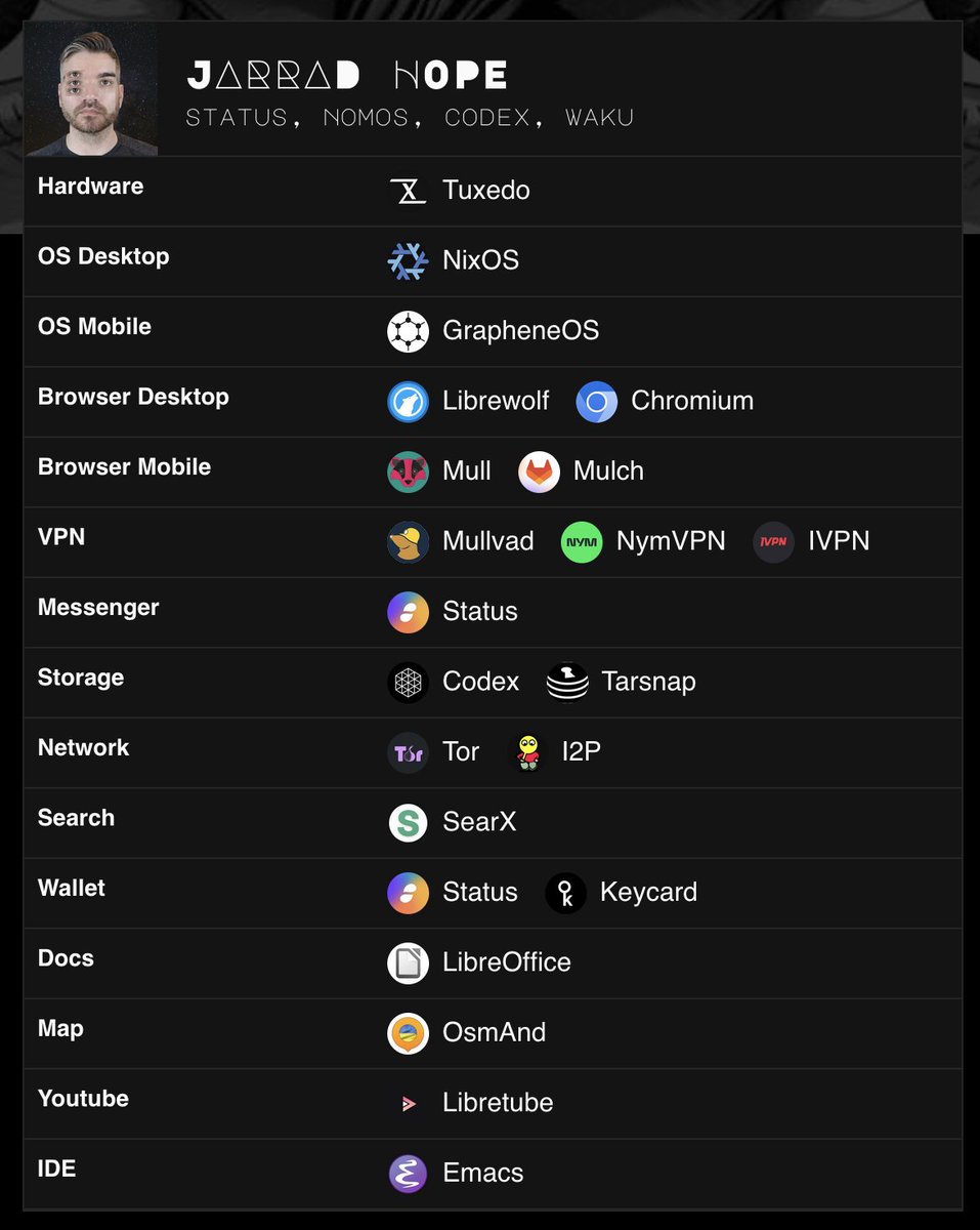 <a href="/jarradhope_/">Jarrad Hope λ</a> <a href="/ethereum/">Ethereum</a> <a href="/Logos_network/">Logos</a> <a href="/deca12x/">deca</a> <a href="/urbeEth/">urbe.eth 🐺</a> <a href="/vpavlin/">Václav Pavlín | λ</a> <a href="/ETHRome/">ETHRome 🇮🇹</a> <a href="/ej_spode/">EJ Spode</a> <a href="/alisher/">Alisher</a> <a href="/protocollabs/">Protocol Labs</a> 6/ Personal Privacy Stack 🪄

<a href="/jarradhope_/">Jarrad Hope λ</a> shared with us his fav apps to preserve freedom. We shared it with the community to inspire a better usage of available tools.
 

Explore 100+ leading voices in the space and the privacy tools they rely on 👉  stacks.web3privacy.info