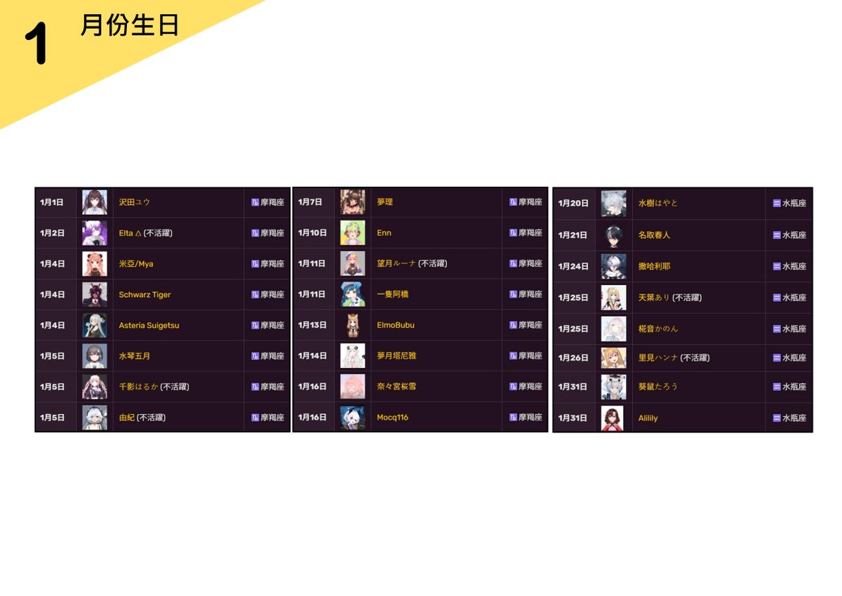 本站收錄於1月份生日及出道之Vtuber      

出道之正確日子可能有誤，詳情參考各Vtuber自行公告的周年活動      

如有需要更正可以自行修改並提供來源，或與本站聯絡   
- Alex Doheny