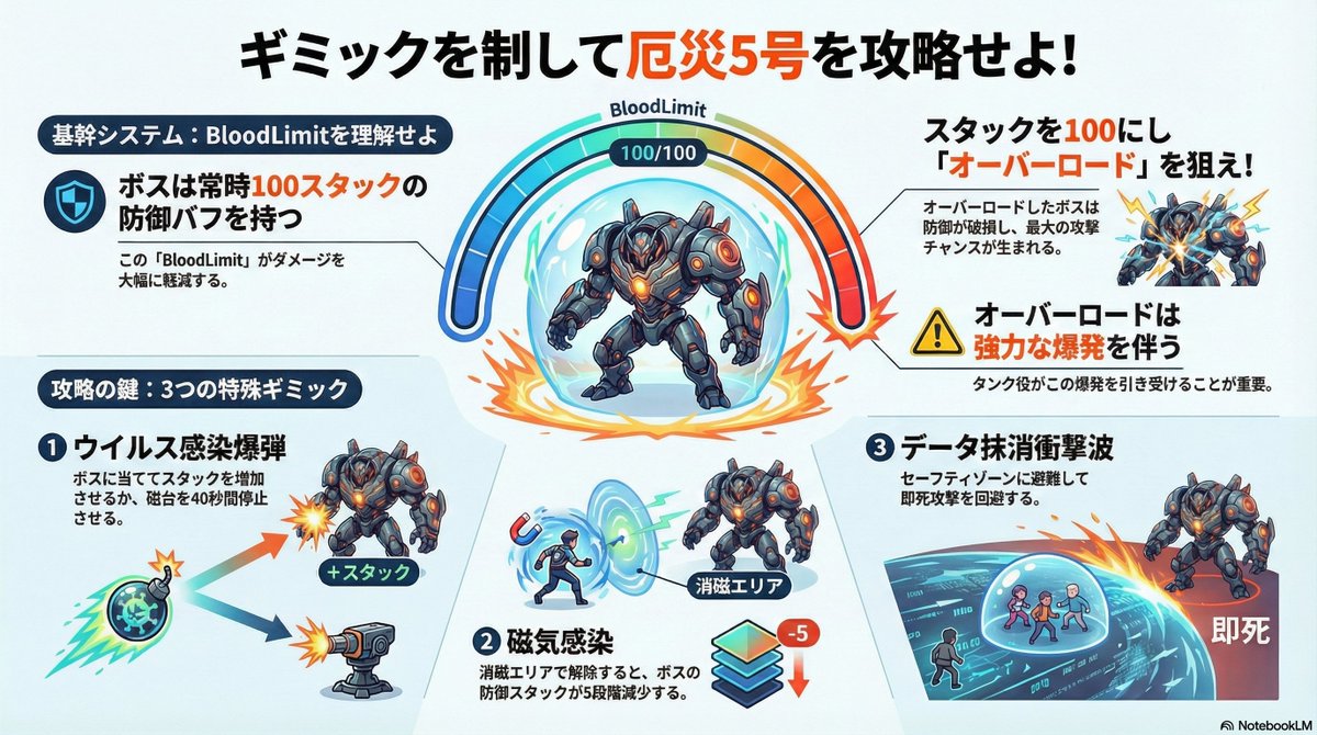 Hub_ToF's tweet image. 恒例の限定討伐　未プレイ時点のまとめ
インフォグラフィック生成がおもろいからアセットつっこんでポン出ししただけでなんの確認もしてないから例によって実動作と全然違う可能性あり
tadaup.jp/Cp6UJyQ4.txt