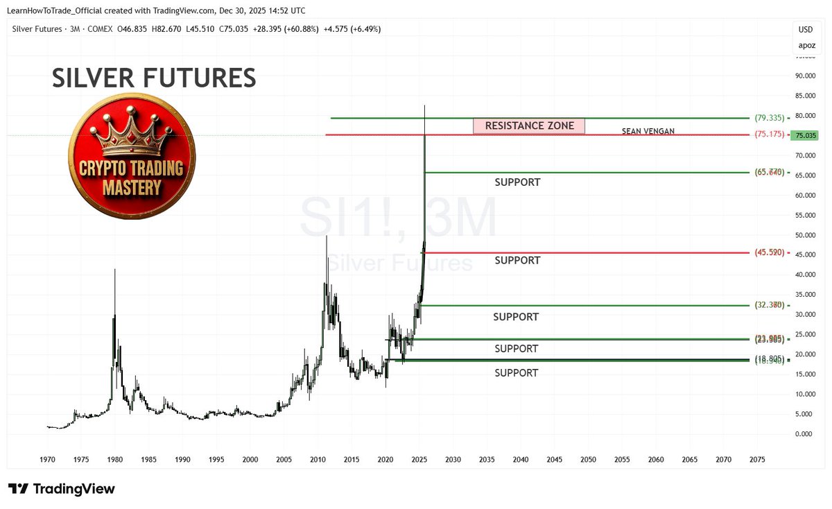 LearnHowToTrad3's tweet image. PRECIOUS METALS: SILVER (SI). 30 DEC 2025 Sean Vengan. I have a very bullish outlook on silver, BUT right now, with prices above $76, I am a seller.  #SI #Silver #SilverSqueeze #CryptoCommunity #Bitcoin #Ethereum #BTC #cryptotrader #Crypto #CryptoTrading #CryptoNews