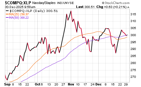 A bit of improved intermediate-term action in certain growth areas, but our Growth Tides (FFTY, MTUM, ARKK, etc.) and Aggression Index (Nasdaq vs. XLP;  basically growth vs. defensive) are still basically in no-man's land here. We'll see what changes with the calendar flip.