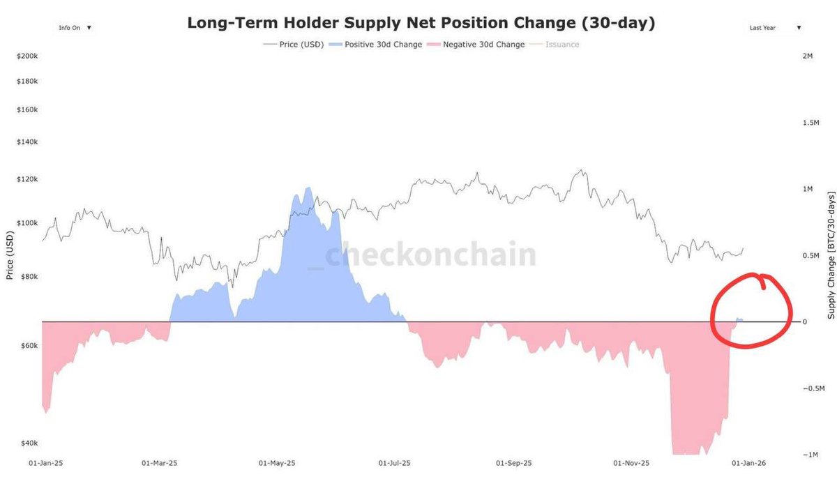 Vivek4real_'s tweet photo. #BITCOIN OG WHALES JUST STOPPED SELLING

LAST TIME BITCOIN WENT UP 50% WHEN THIS HAPPENED.

TIGHTEN YOUR SEATBELTS 🚀 https://t.co/5cUm8ej7vY