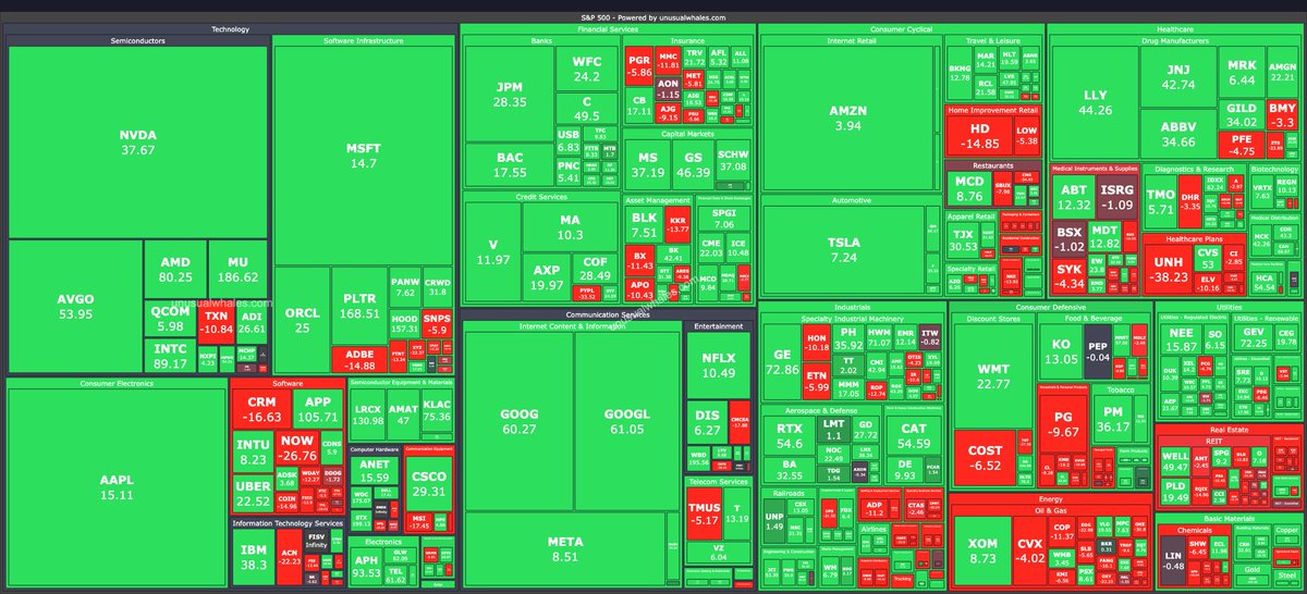 unusual_whales's tweet image. Here is how the stock market looked this year: