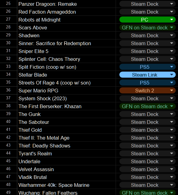 Doncartman's tweet photo. Another year catching up with the backlog, helped again by the #steamdeck  versatility. Some truly remarkable games that had been waiting for far too long in the "to do before I die" list. A couple really meh but hey, that's my fault. What a gaming year again it has been! https://t.co/BHyRWMaUoF