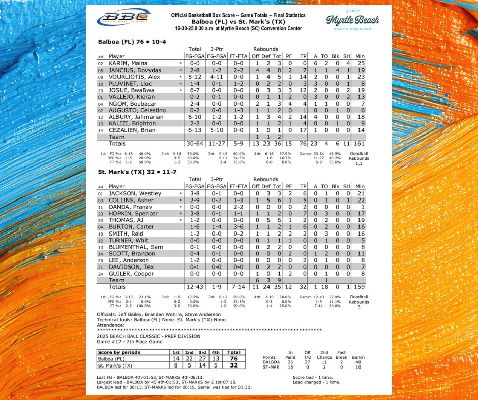 GAME #17 BOXSCORE: <a href="/Balboa_MBB/">Balboa School Bengals Basketball</a> def. <a href="/SMTXbasketball/">St. Mark's Basketball</a> 76-32.

<a href="/asher_collins_/">Asher Collins</a> <a href="/Alexdimiv/">Alexander Vourliotis</a> <a href="/BwabwaJo23/">Josue Bwabwa</a> <a href="/lluc_pluvinet/">LLuc Pluvinet</a>