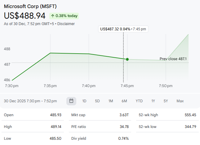 Evelyn123rct's tweet photo. #MicrosoftStocks: Microsoft Stocks Show Resilience with Notable Gains, Signaling Robust Investor Confidence Amid Current Market Volatility. Strategic Growth and Innovation continue to Drive Positive Momentum in a Dynamic Tech Land scape. ππ https://t.co/d4g5NnKMfG