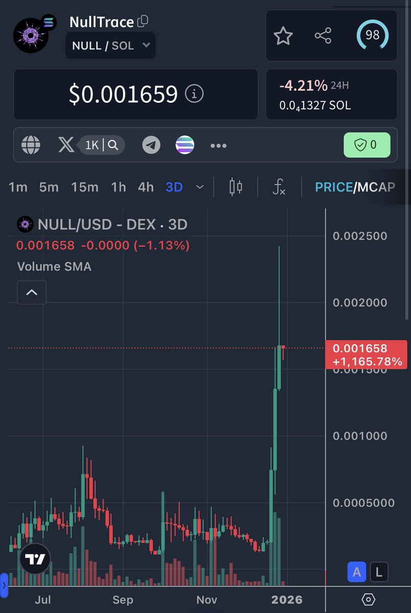 Long before the privacy narrative started to gain hype, I told you months ago that ($Null) <a href="/nulltracebot/">NullTrace</a> is changing the rules of the game in the privacy space. I gave you the call when we were at a $400k market cap, and now we’re at a $2M market cap.

Not only has its value