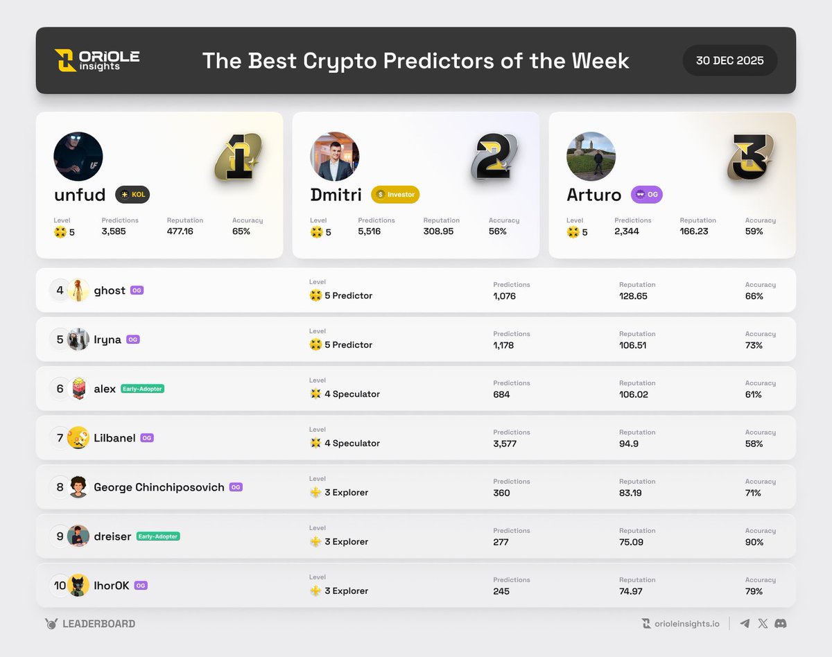 The Best Crypto Predictors of the Week on @OrioleInsights | 30 DEC 📊  #Leaderboard of TOP 10 Predictors 1. @unfud_ - 477.16 Reputation|3,585  Predictions 2. @Logazlaiz - 308.95 Reputation|5,516 Predictions 3.  @Arthur9304 -