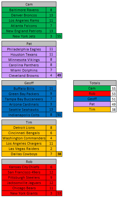 TrexHatesPushup's tweet photo. 2025 Win Totals Draft Week 17:
Cam (4 in W17) leads Rob (3 in W17) by 2 and Geoff (1 in W17) by 4. Pat (5 in W17) fights back &amp; still mathematically alive for a T-1. W18 Matchups/Spreads below. Good Luck Gentlemen
@ThePME @gfienberg17 @timanderson87 @robpizzola @CamStewartLive https://t.co/kKodRv0mTu