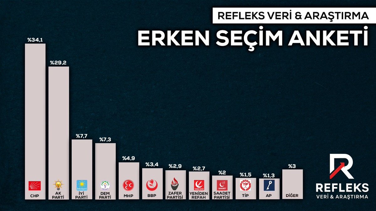 📊 Yarın seçim olsa? 

🔴 CHP: %34,1
🟠 AK Parti: %29,2
🔵 İYİ Parti: %7,7
🟣 DEM Parti: %7,3
🔴 MHP: %4,9
⚪ Büyük Birlik: %3,4
🟥 Zafer: %2,9
🟢 YRP: %2,7
🟡 Saadet: %2
🔴 TİP: %1,5
🔵 AP: %1,3

➕ Diğer: %3
👥 Örneklem: 3152 kişi
🤖 Yöntem: Yapay zeka destekli CATİ