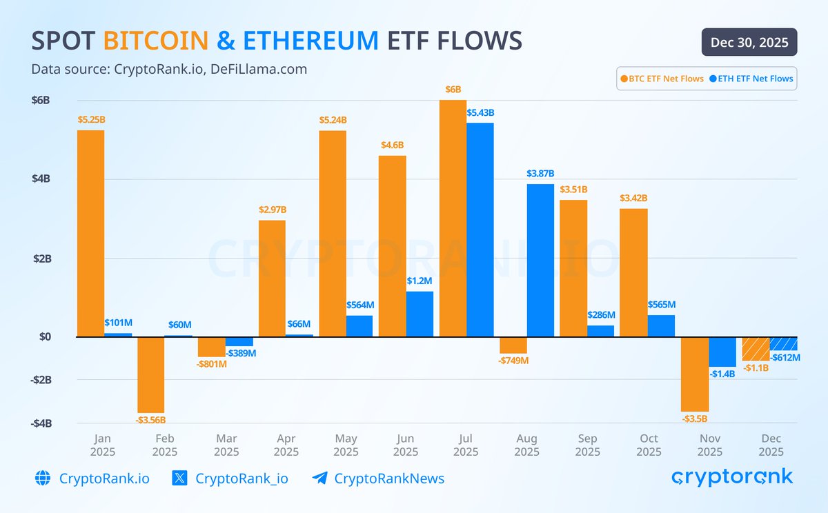 Institutions Exit Crypto as ETFs See Billions in Outflows While the market  delivered mixed performance this year, Bitcoin and Ethereum ETFs broadly  tracked the same flow cycle. Institutions allocated aggressively when the