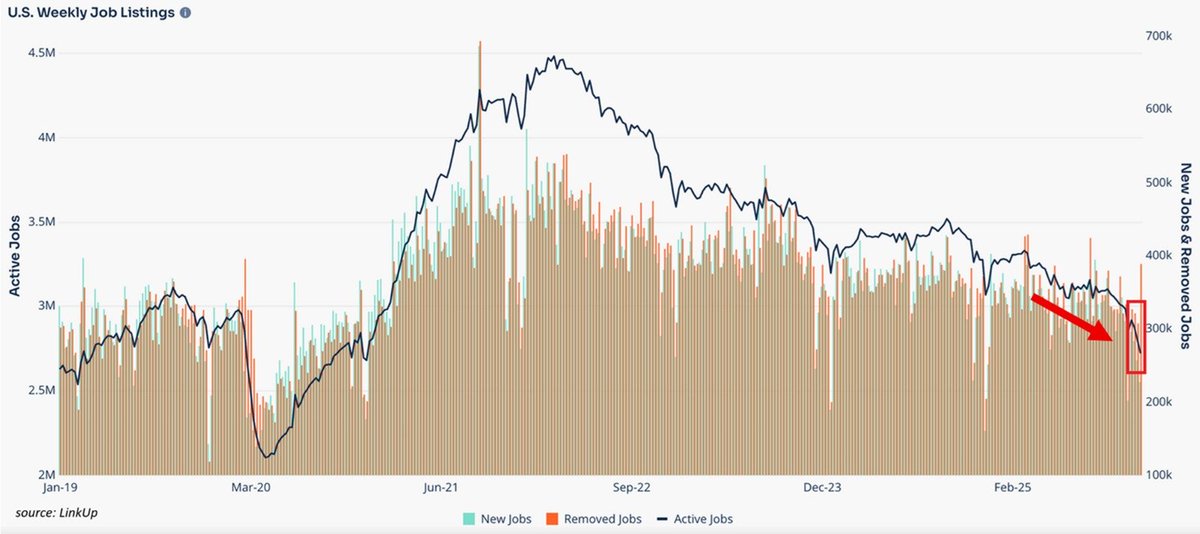 📉KOBEISSI: Mercato del lavoro USA in crisi: calo del 11,1% delle offerte di lavoro nel 2025