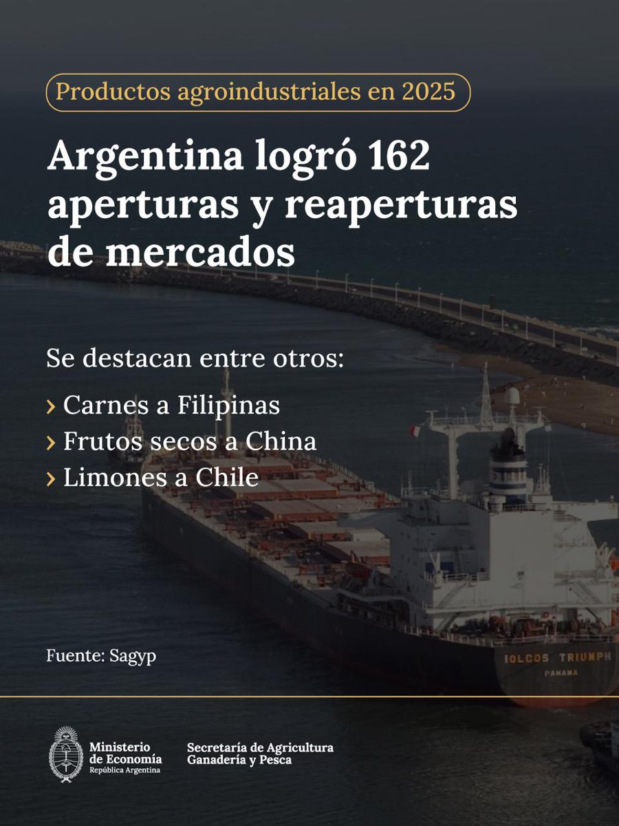 Crecen las exportaciones agroindustriales. 

El aumento arrojó 12% más en volumen y 9% más en valor entre enero y noviembre de 2025, frente al mismo período de 2024. Se alcanzó un total de 105,1 millones de toneladas y 47.458 millones de dólares.

Más información 👇
