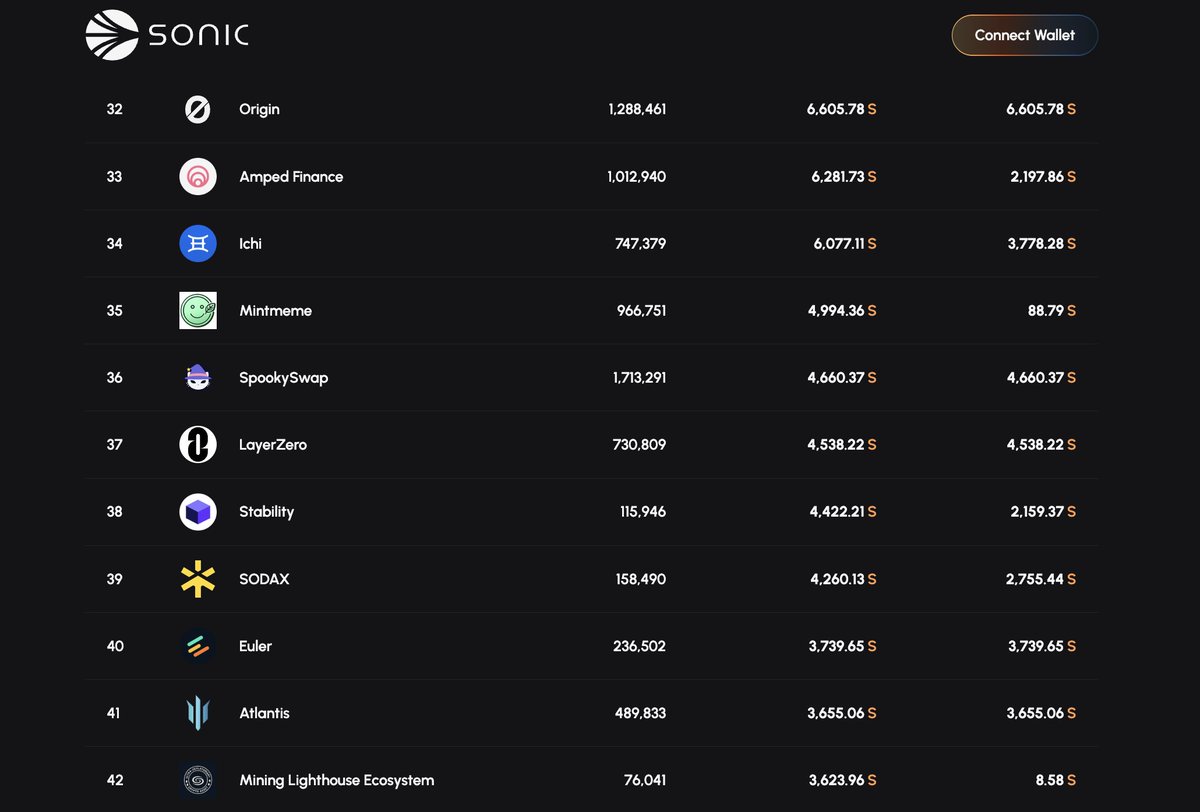rook_stream's tweet image. SODAX enters top 40

The cool thing?

There are no competitors, just potential partners

feem.soniclabs.com