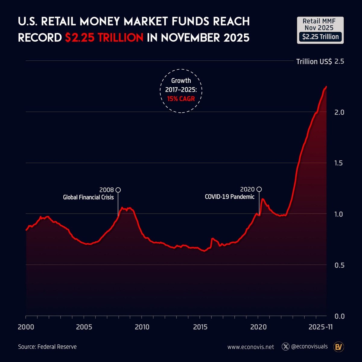 📉KOBEISSI: "Fondi Monetari Retail Raggiungono un Record di 2,25 Trilioni di Dollari"