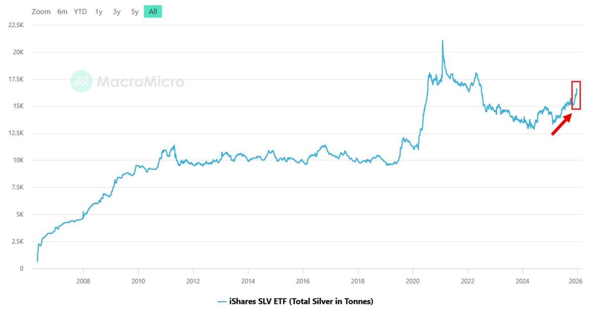 📉KOBEISSI: Investitori al dettaglio in crescita: l'argento raggiunge il massimo dal 2022 grazie agli ETF
