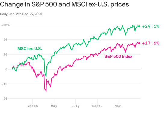 DavidDTawil's tweet image. U.S. underperformance in 2025. As told to us at #FinanceDaily by @davevermilion time and again throughout the year.
#FinanceDaily has some of the finance industry's best talent. Please join us as a Listener or Speaker in 2026. Daily at 8am ET.
@WorldStrategist