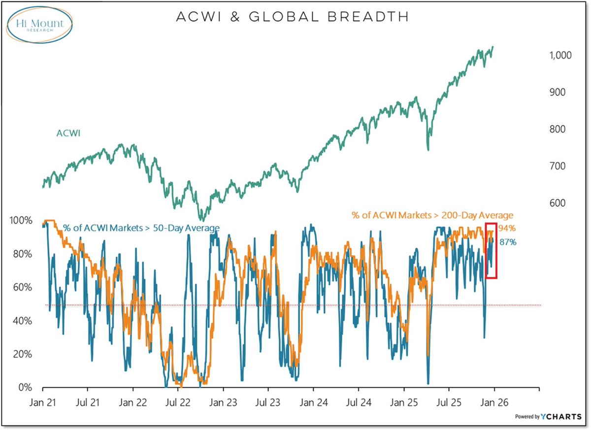 📉KOBEISSI: "Mercati azionari globali in forte crescita: il 94% supera la media mobile a 200 giorni"