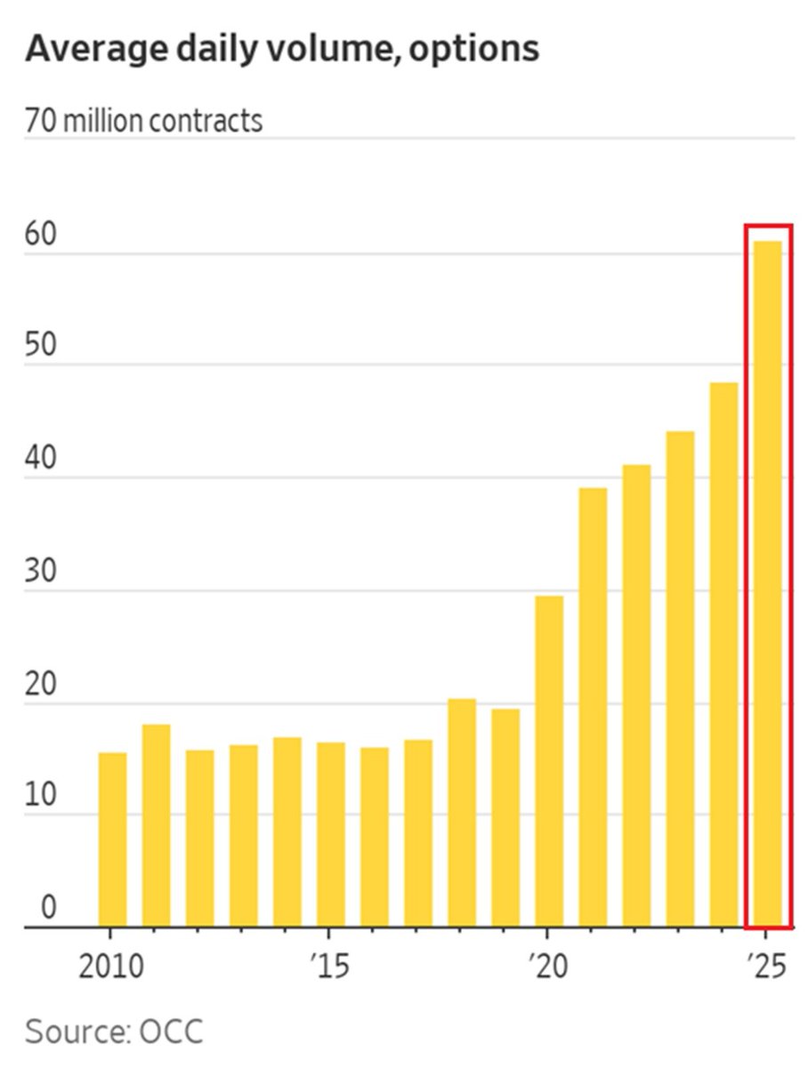 📉KOBEISSI: Crescita record nel mercato delle opzioni statunitensi: previsto un volume di oltre 60 milioni di contratti al giorno entro il 2025