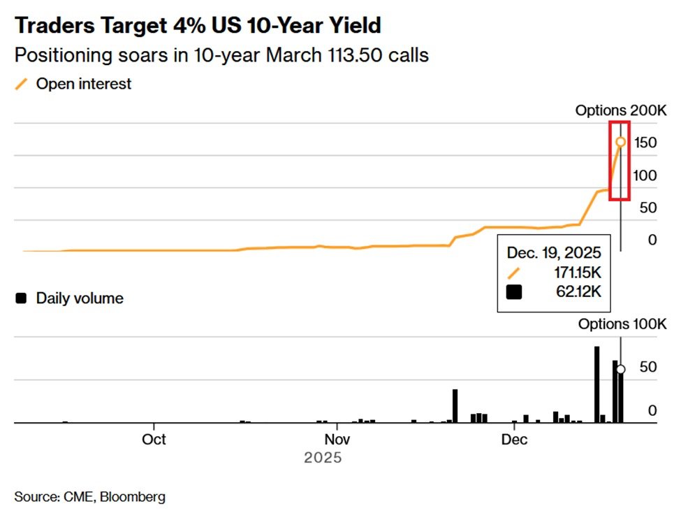 📉KOBEISSI: Investitori puntano su calo rendimenti Tesoro: record di opzioni call sul decennale americano