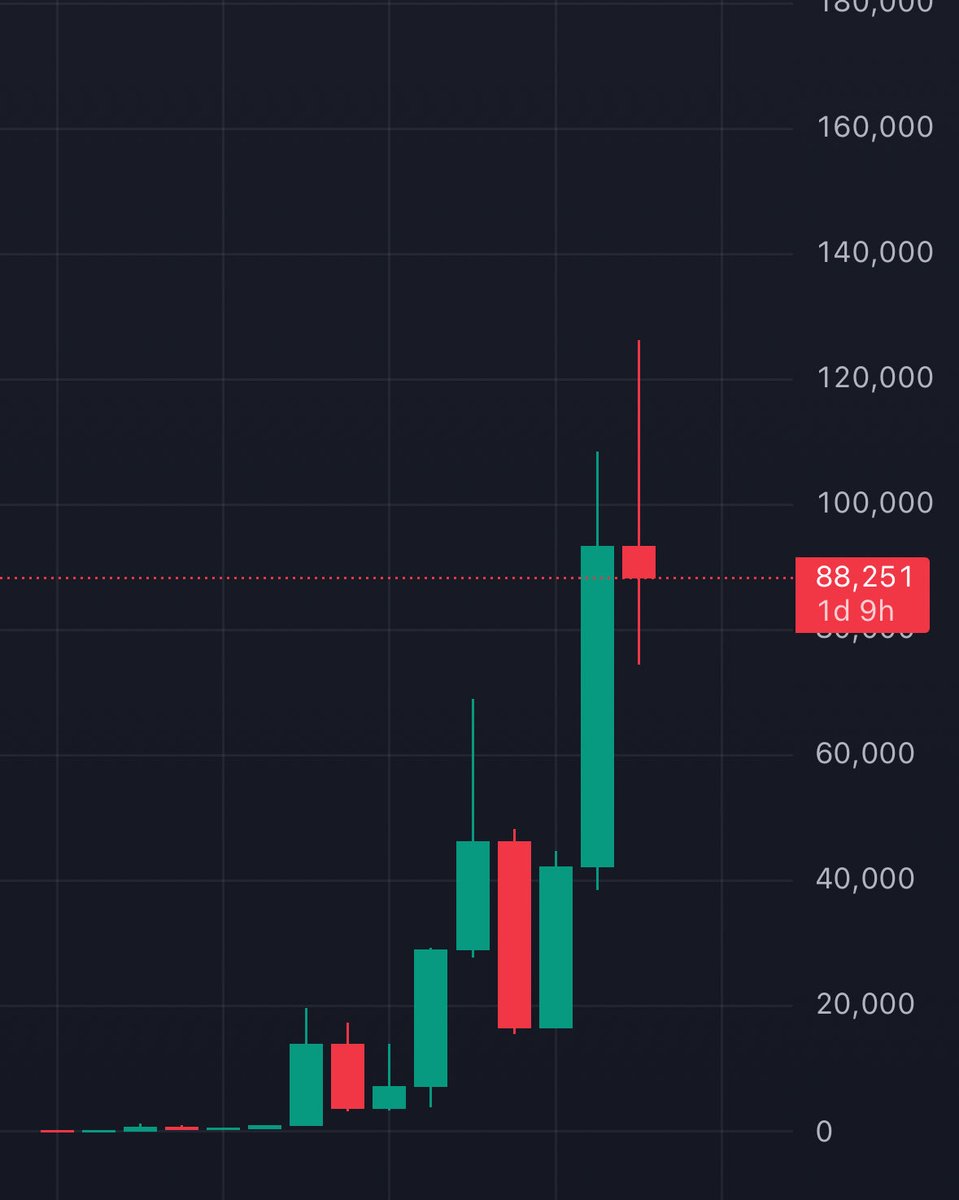 Will $BTC close the year green?

Less than 48 hours until we find out if the 4 year cycle is “broken”