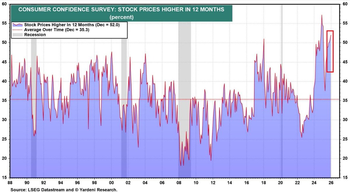 📉KOBEISSI: "Sentiment Ottimista: 52% degli Americani Prevede Aumenti nei Prezzi delle Azioni entro 12 Mesi"
