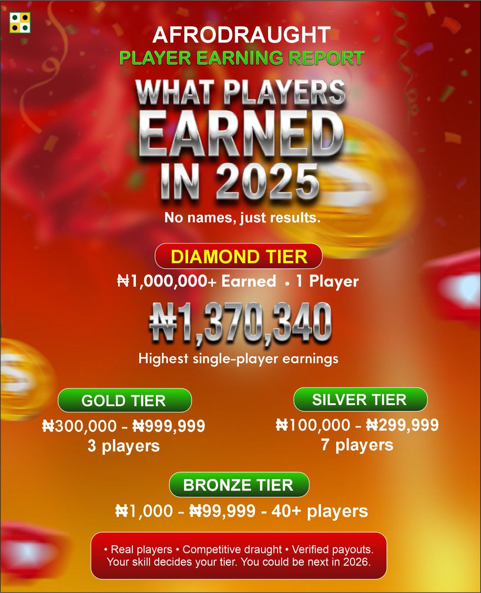 AfroDraught's tweet photo. When you play with skills and passion, anything and everything is possible. P.S. The below are only PTP earnings.

#AfroDraught #Draught #OnlineGaming #boardgames #Africa #Worlds2025 https://t.co/oSXx6UCcUU