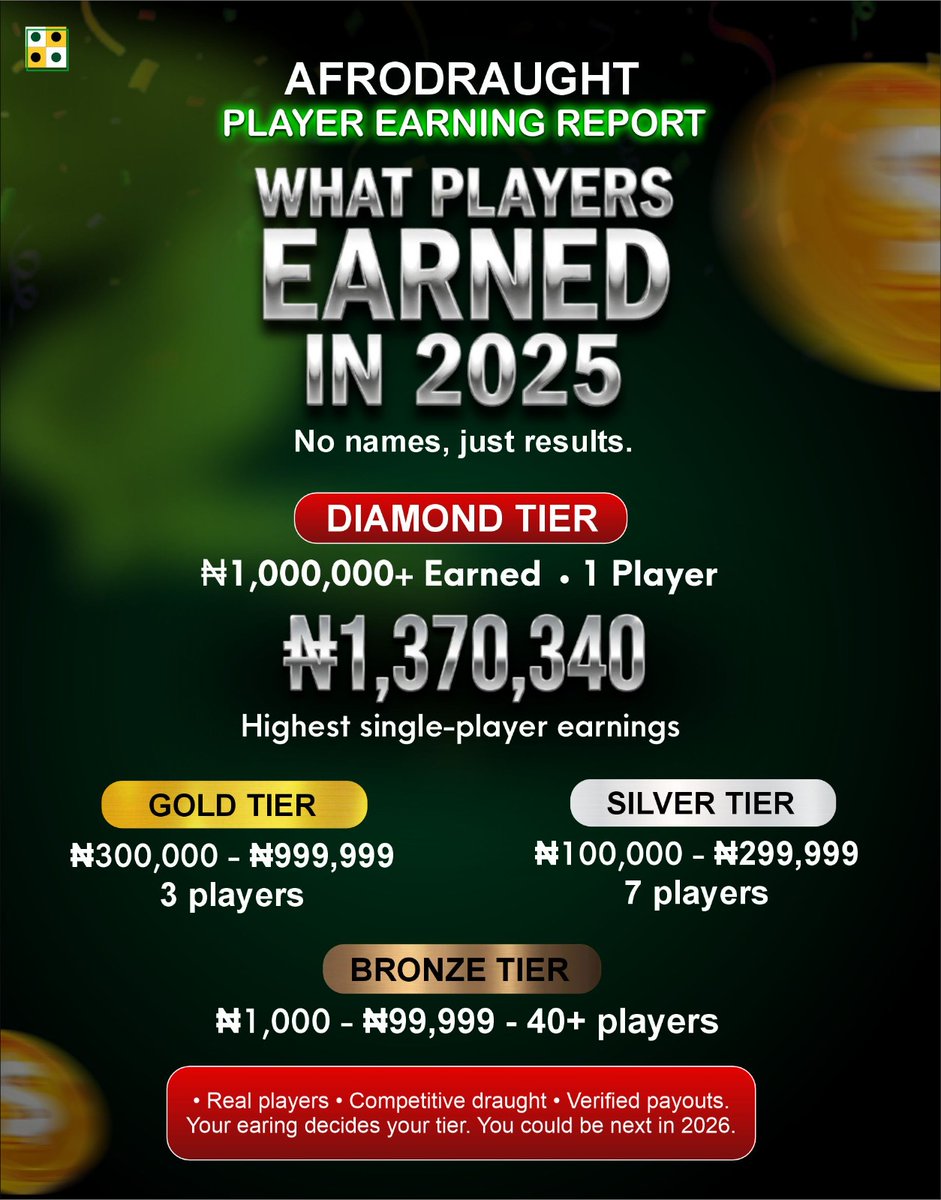 AfroDraught's tweet photo. When you play with skills and passion, anything and everything is possible. P.S. The below are only PTP earnings.

#AfroDraught #Draught #OnlineGaming #boardgames #Africa #Worlds2025 https://t.co/oSXx6UCcUU
