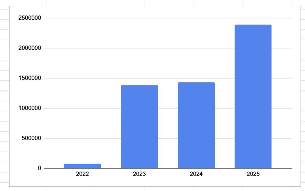 провели найбільший за всіма показниками фестиваль українських ігор у steam

банер UGF 2025 був на головній сторінці стіму, сам фестиваль відвідали майже два з половиною мільйона разів. а ще ми анонсували 23 нові українські гри!
