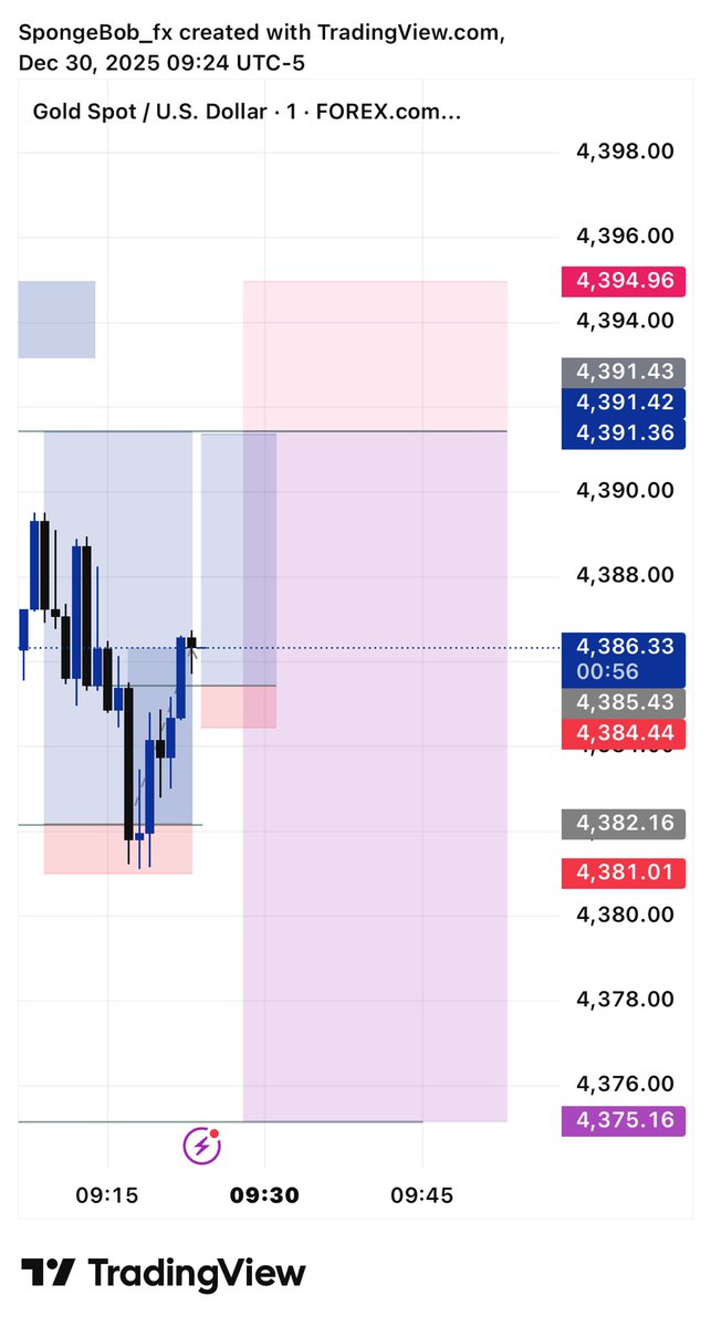 TradeWithSponge's tweet photo. #Xauusdgold
Structure doesn’t lie.
“Up like an elevator, down like a lead weight 📉📈
🎄Bos
🎄Liq
#Consistencywin #foretrade #tradingps https://t.co/52GErVlhXY