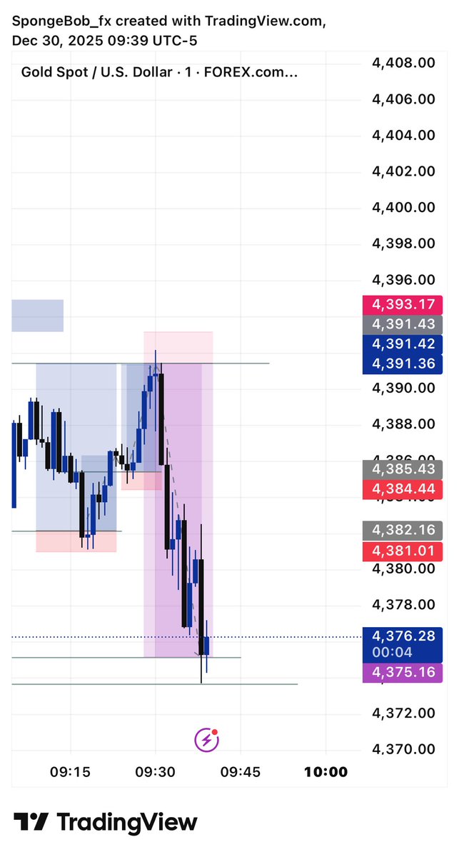 TradeWithSponge's tweet photo. #Xauusdgold
Structure doesn’t lie.
“Up like an elevator, down like a lead weight 📉📈
🎄Bos
🎄Liq
#Consistencywin #foretrade #tradingps https://t.co/52GErVlhXY