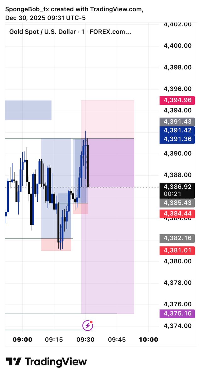 TradeWithSponge's tweet photo. #Xauusdgold
Structure doesn’t lie.
“Up like an elevator, down like a lead weight 📉📈
🎄Bos
🎄Liq
#Consistencywin #foretrade #tradingps https://t.co/52GErVlhXY
