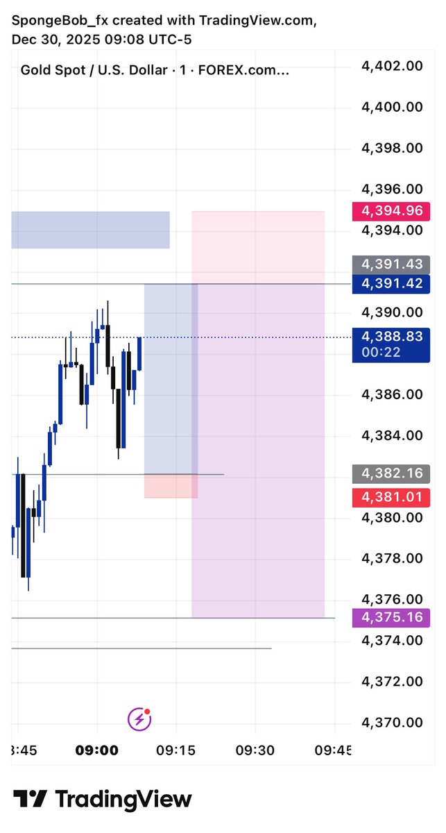 TradeWithSponge's tweet photo. #Xauusdgold
Structure doesn’t lie.
“Up like an elevator, down like a lead weight 📉📈
🎄Bos
🎄Liq
#Consistencywin #foretrade #tradingps https://t.co/52GErVlhXY