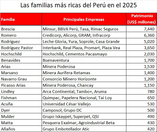 Realicé mi estudio anual de las 17 familias con mayor patrimonio del Perú.

La caída del tipo de cambio en 11%, ha favorecido al aumento del patrimonio (en algunos, también el alza del oro). Los resultados a continuación:

elinaresm.blogspot.com/2025/12/las-17…
