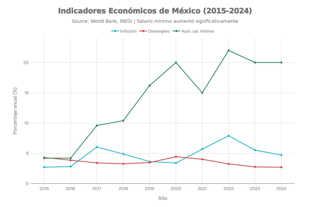 No echen cuentos.

El salario mínimo diario en México ha crecido desde Andrés Manuel López Obrador así:

20018 = $88
2024 = $248,93
Y para el 2026 con Claudia Sheinbaum = $315,04. 

México mantiene inflación baja y el SEGUNDO desempleo MÁS BAJO DEL MUNDO.
cripeso.com/evolucion-del-…