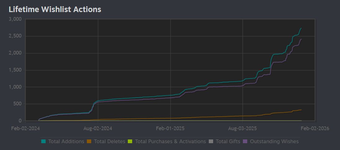 It has been a while, but Kinsfolk just passed 2,400 wishlists 💛 

We are just 9 days from launch and it has been a really fun journey. Thank you for the support along the way! 

#indiedev #indiegame #gamedev

x.com/Weenkus/status…
