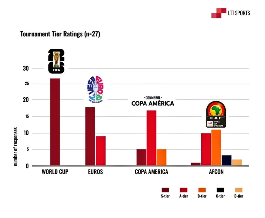 LTTsports's tweet image. On essaie d’apporter une réponse en sollicitant des experts du football, ainsi que des représentants des cinq continents dans le #PitchSideMonitor et il y a encore un pas.
