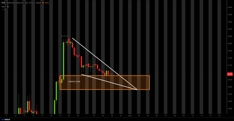 1hnao's tweet photo. $RIVN A bullish reversal pattern, characterized by successively lower highs and lows, indicates that buying pressure is building and a breakout to the upside is possible. https://t.co/goI7fexRv4
