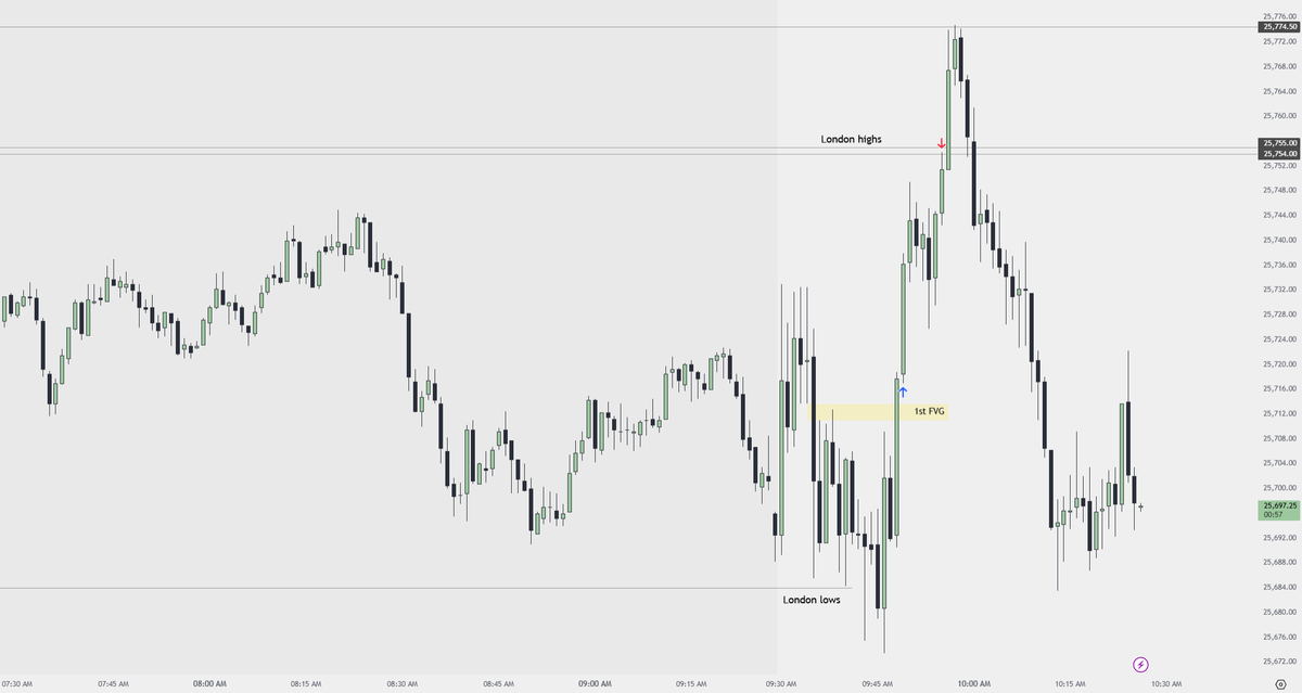 Trader__Joe's tweet photo. A+ Long off that 1st FVG 

London lows swept, IFVG with displacement, targeting London highs

As textbook as it gets 🎯

$NQ $ES #Futures #Daytrading #ICT https://t.co/ebmMMN8CRQ