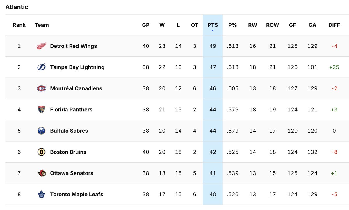 Atlantic Division standings ahead of tonight's game between the Canadiens and Panthers in Florida (7 p.m., TSN2, RDS) #Habs: