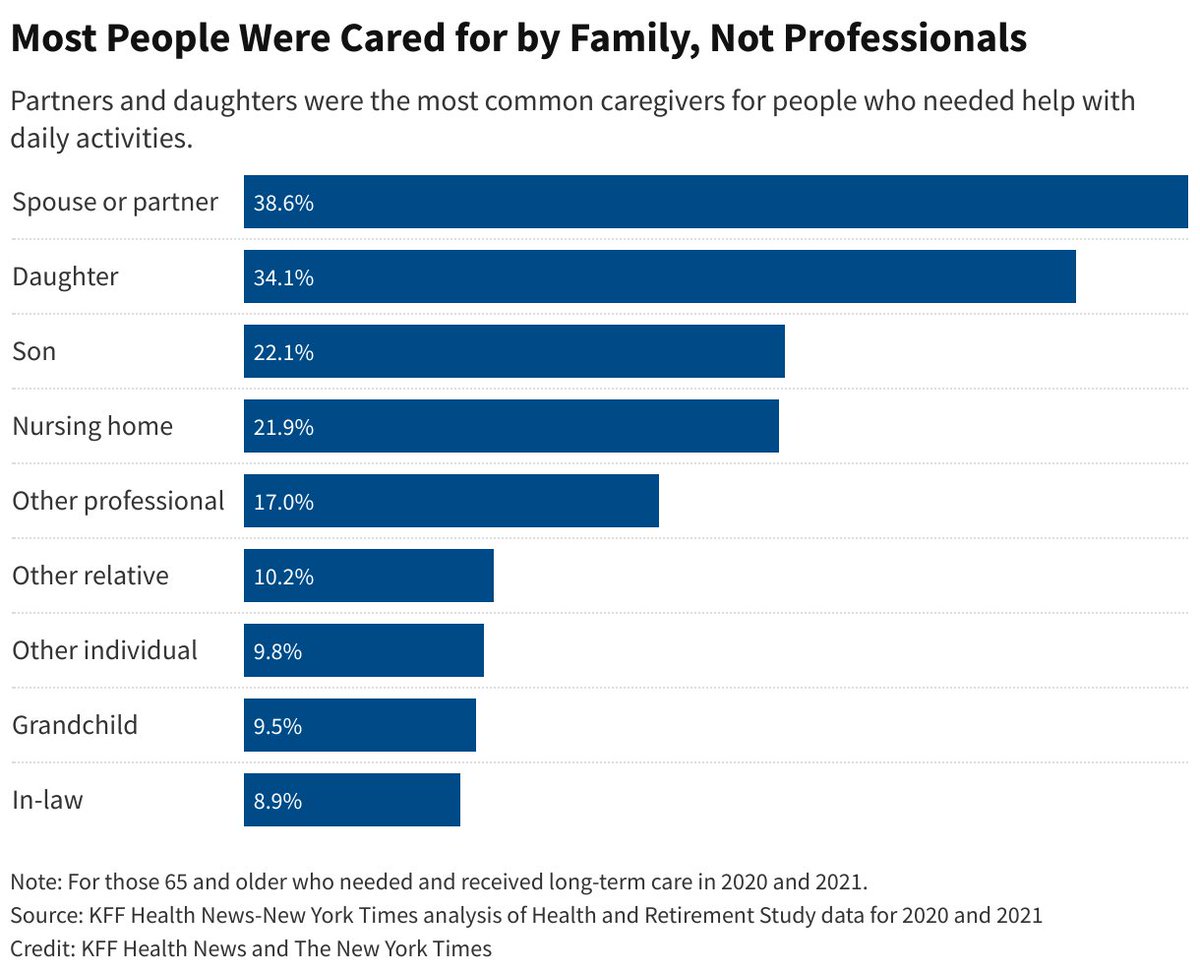 ABSOLUTELY NOT. TF?!

Daughters caregiving for elderly parents replaces almost $800 BILLION in paid caregiving costs, more than sons. THAT money saving allows for the government to extract the rest via $10K per month (on avg) nursing facilities

“The median lost wages for women