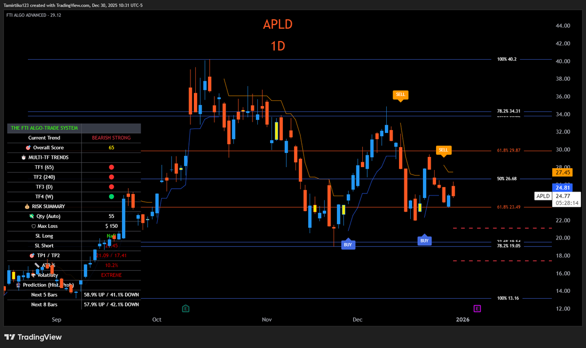 TamirTiko2110's tweet image. $APLD
• Applied Digital spins out its cloud unit — merging it with Nasdaq-listed $EKSO Bionics via reverse merger to form ChronoScale, a pure-play GPU cloud company.

• Shareholder math — #APLD shareholders own ~97% of ChronoScale post-close; Applied Digital keeps the