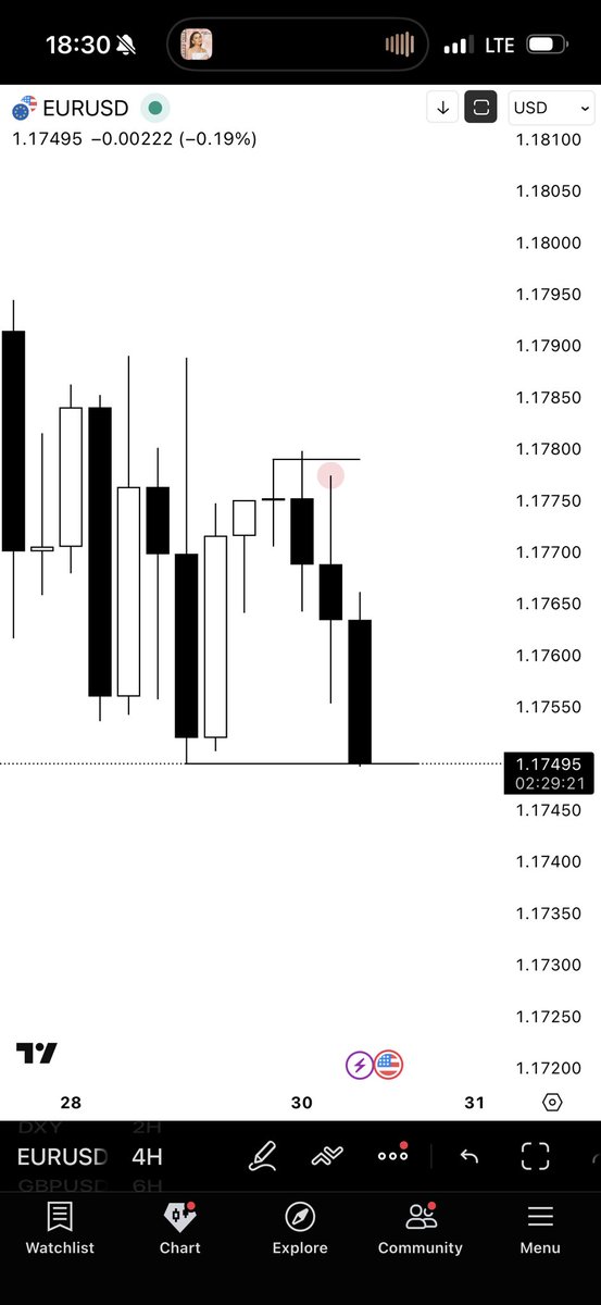 Enestmt's tweet image. 🇪🇺🇺🇸EURUSD

Open,High,(Key Level,Turtle Soup),Low,Close…

15m OB entry.