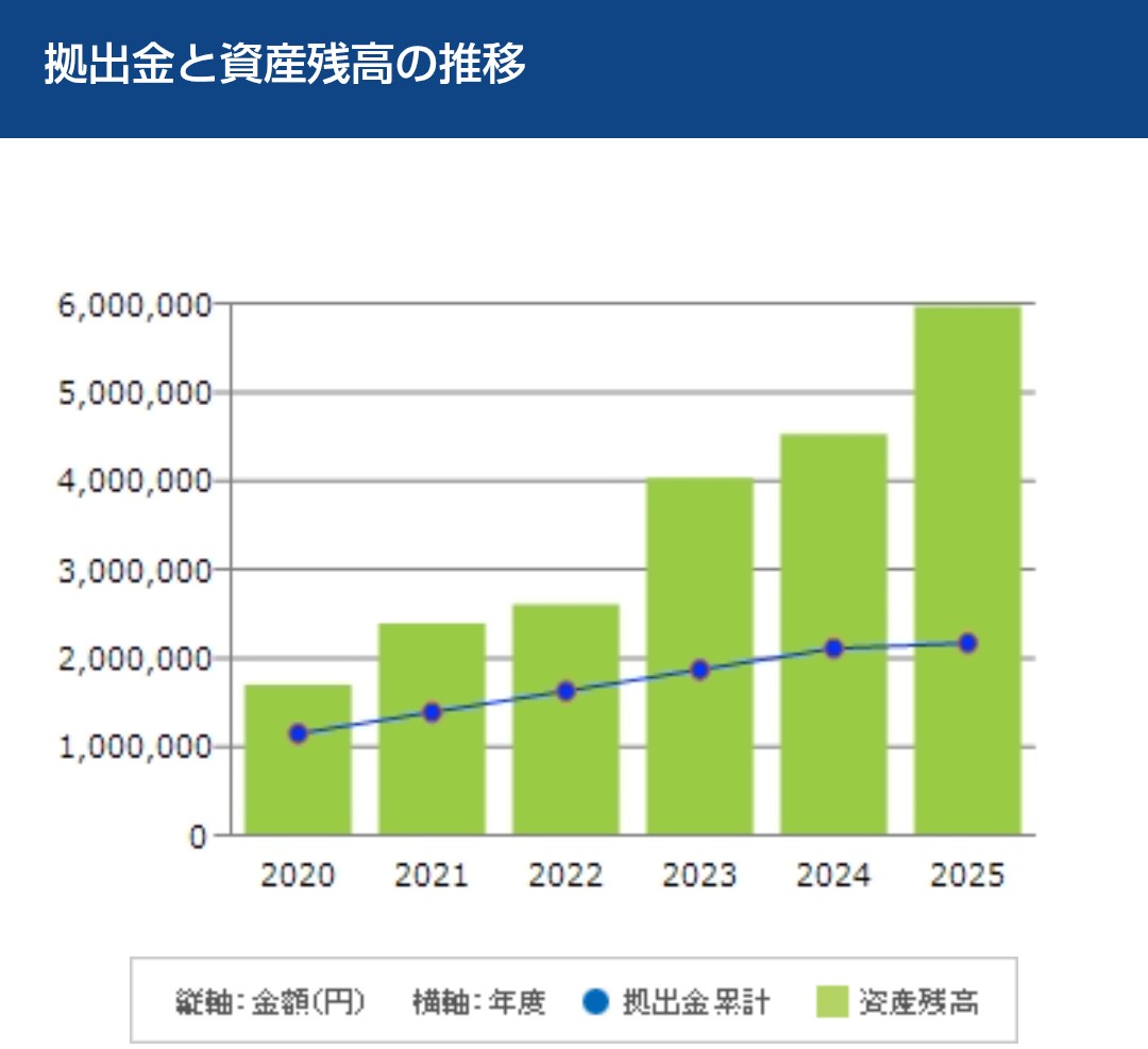 a3012a's tweet photo. iDeCo10年目の資産状況
・iDeCoのメリット
　⇛掛金が所得控除の対象（税率高　　　　　
　　い程恩恵大）、運用益非課税
・iDeCoのデメリット
　⇛原則60歳まで引き出せない
今年もお疲れ様でした。いいお年を https://t.co/ukp9KWgvdP