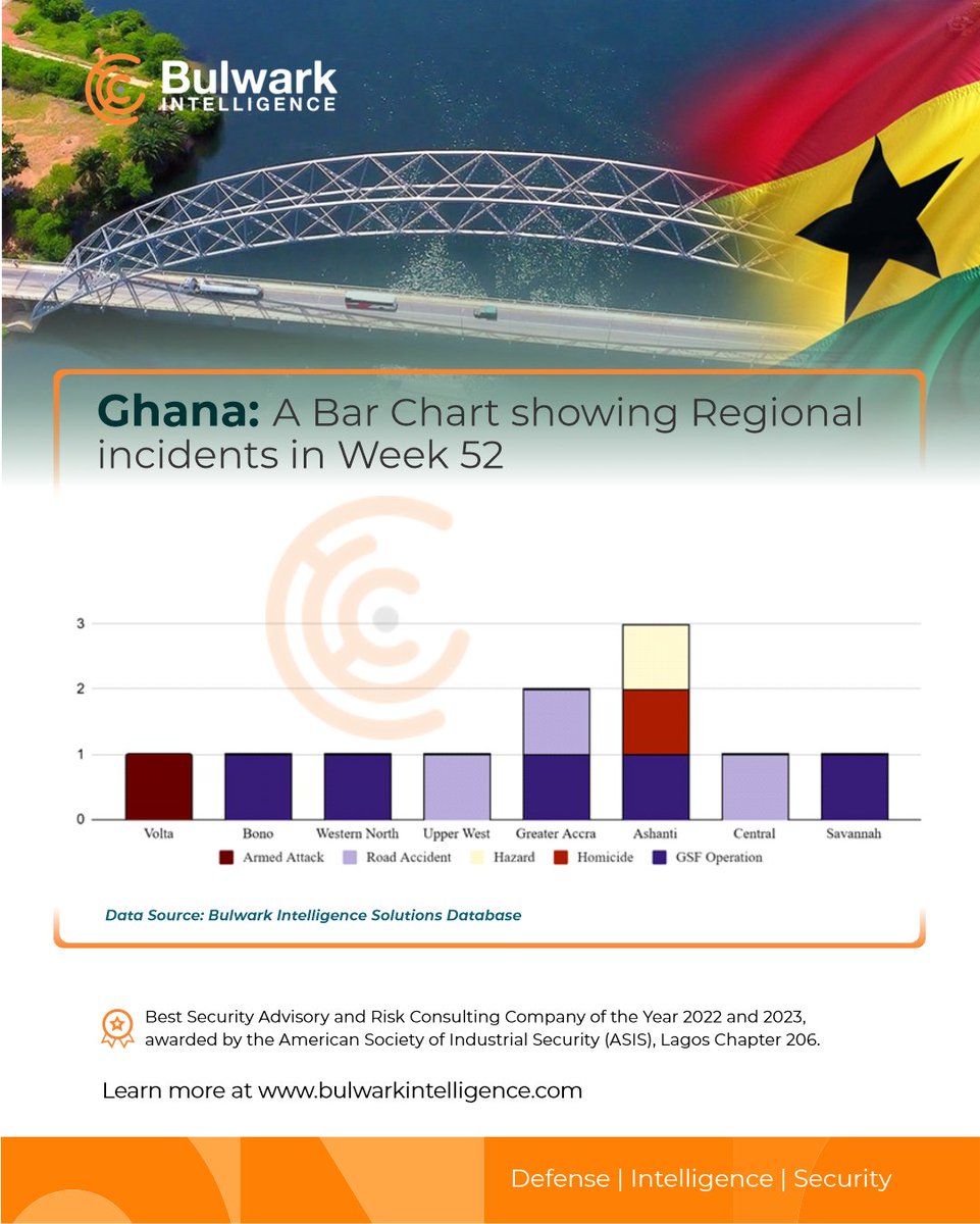 In Week 52, security-related incidents increased to 63.63% from 52.17% the previous week, signaling heightened security concerns.

Signup for more updates on inquiries@bulwarkintelligence.com

@tanwanashiru