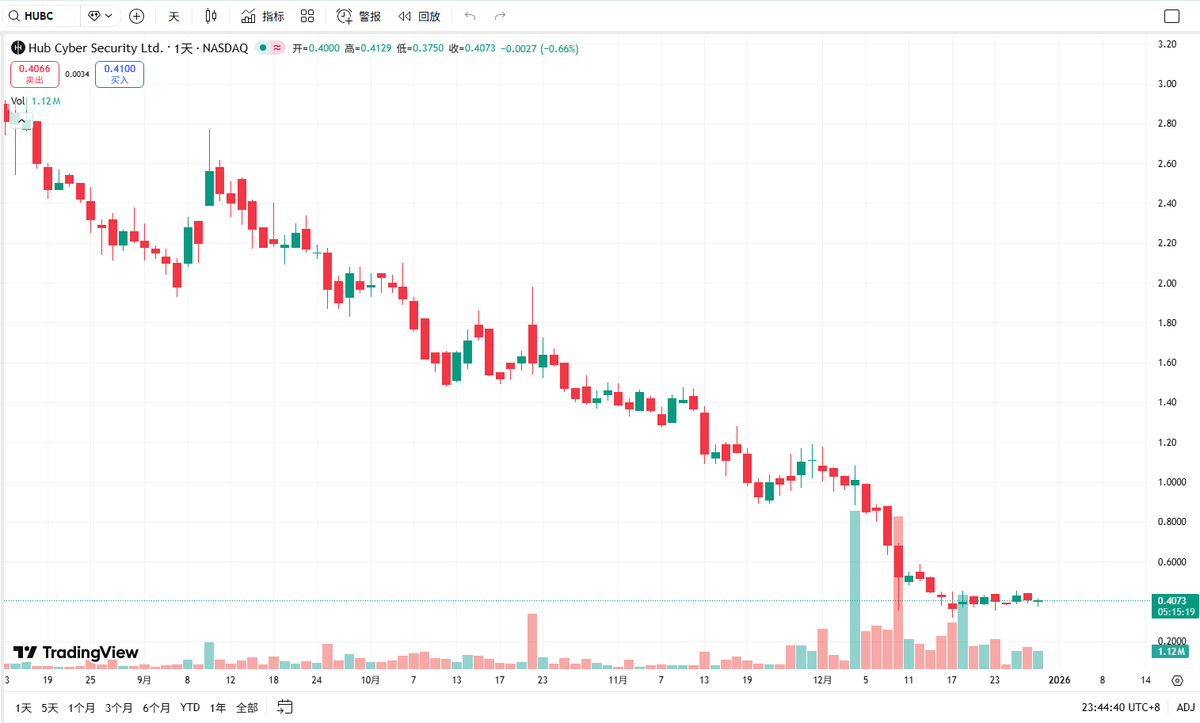 1m5oi's tweet photo. HUBC Stock Analysis 📈

Hubbell Inc. ($HUBC) has recently experienced stock price volatility, showing choppy performance in the short term. The company is expanding in the energy and electrical sectors, but still faces cost pressures. 👀

#HUBC #USStocks #StockAnalysis https://t.co/jNEyWNJZD0